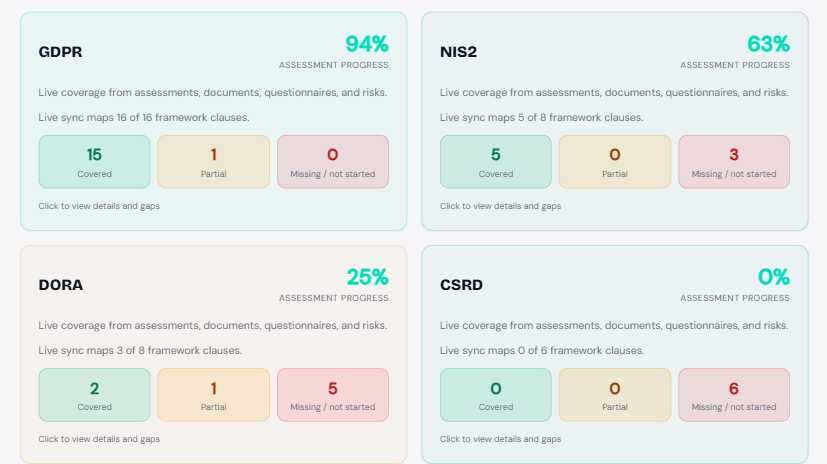 Evidero framework coverage dashboard showing GDPR, NIS2, DORA, CSRD and EU AI Act progress