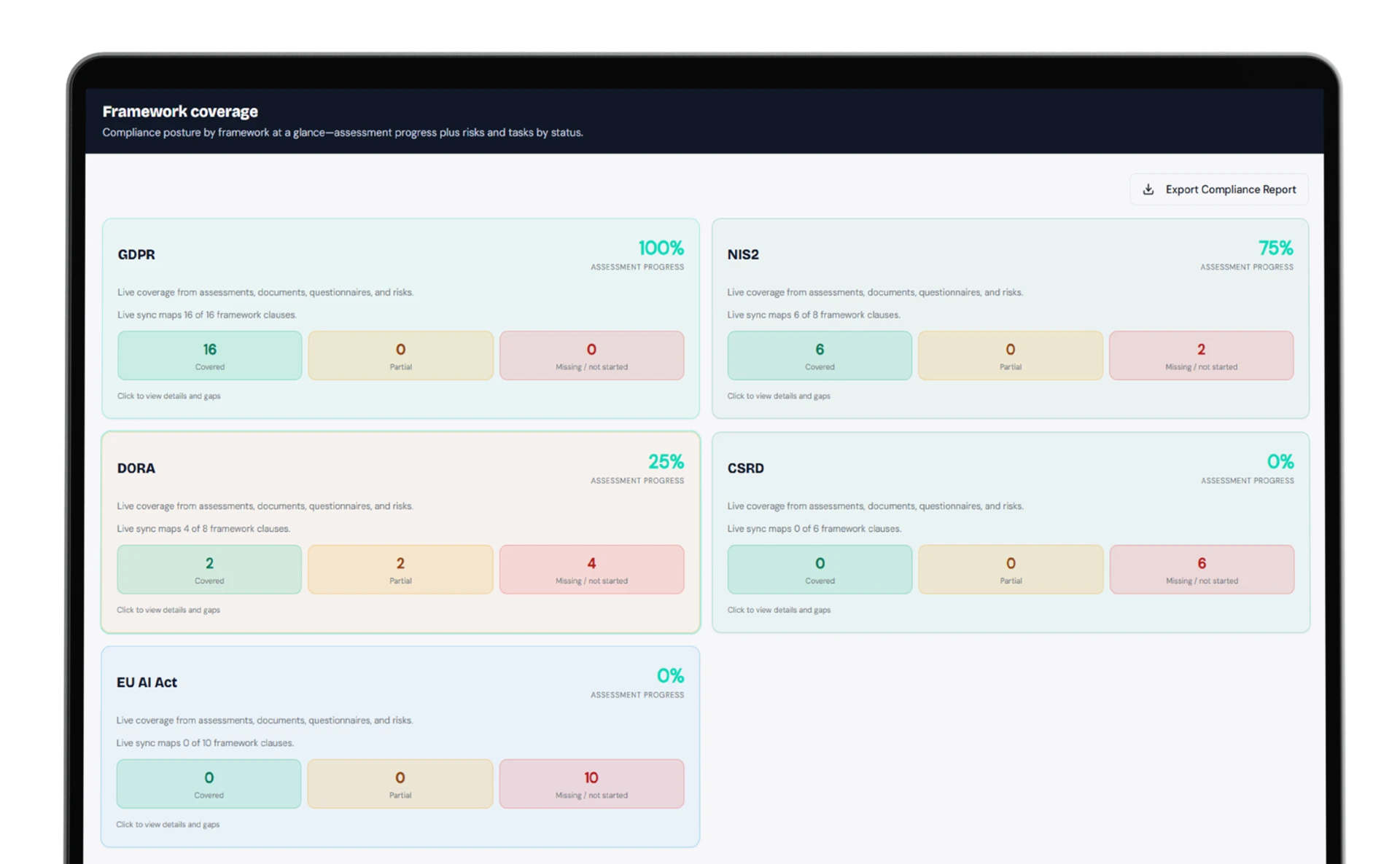 Evidero framework coverage dashboard on a laptop, showing GDPR, NIS2, DORA, CSRD and EU AI Act progress